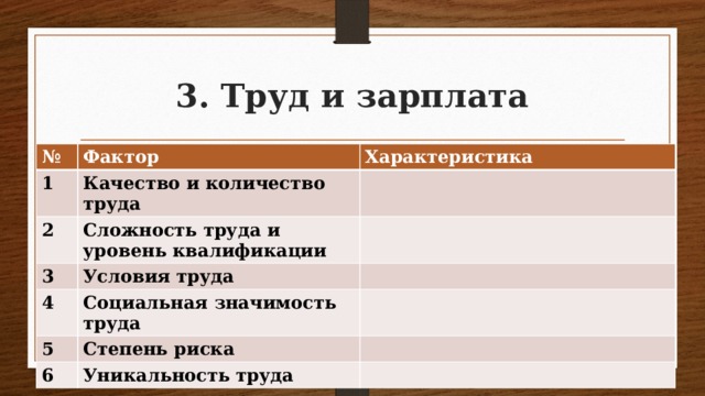 3. Труд и зарплата Работая с п.3 § 9 заполните таблицу: Факторы влияющие на уровень зарплаты № Фактор 1 Характеристика Качество и количество труда 2 Сложность труда и уровень квалификации 3 Условия труда 4 Социальная значимость труда 5 Степень риска 6 Уникальность труда 