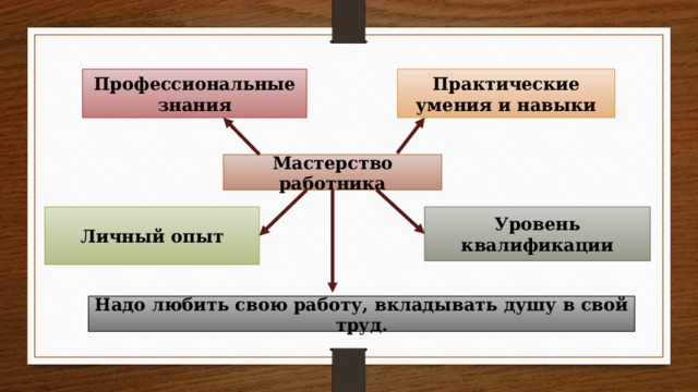 Профессиональные знания Практические умения и навыки Мастерство работника Личный опыт Уровень квалификации Надо любить свою работу, вкладывать душу в свой труд. 