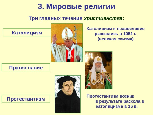 3. Мировые религии Три главных течения христианства: Католицизм и православие разошлись в 1054 г. (великая схизма)  Католицизм Православие Протестантизм возник в результате раскола в католицизме в 16 в.  Протестантизм 