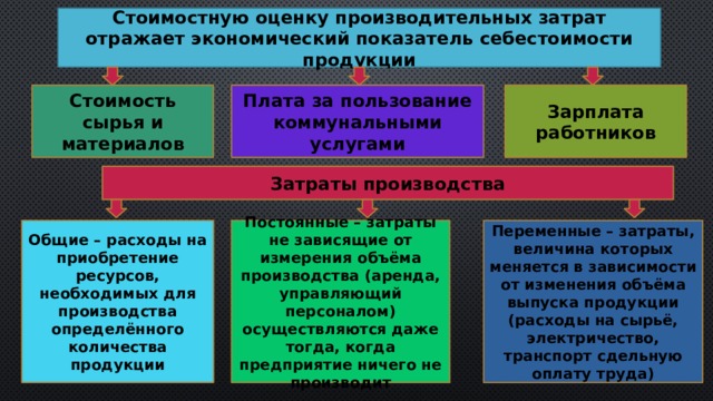 Стоимостную оценку производительных затрат отражает экономический показатель себестоимости продукции Стоимость сырья и материалов Плата за пользование коммунальными услугами Зарплата работников Затраты производства Общие – расходы на приобретение ресурсов, необходимых для производства определённого количества продукции Постоянные – затраты не зависящие от измерения объёма производства (аренда, управляющий персоналом) осуществляются даже тогда, когда предприятие ничего не производит Переменные – затраты, величина которых меняется в зависимости от изменения объёма выпуска продукции (расходы на сырьё, электричество, транспорт сдельную оплату труда) 