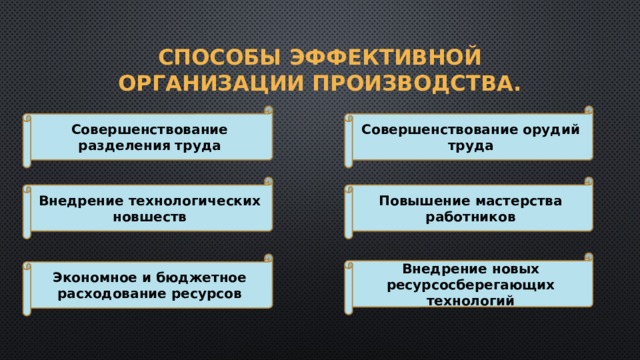 Способы эффективной организации производства. Совершенствование разделения труда Совершенствование орудий труда Внедрение технологических новшеств Повышение мастерства работников Внедрение новых ресурсосберегающих технологий Экономное и бюджетное расходование ресурсов 