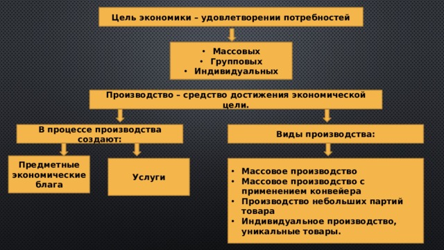 Цель экономики – удовлетворении потребностей Массовых Групповых Индивидуальных Производство – средство достижения экономической цели. В процессе производства создают: Виды производства: Предметные экономические блага Услуги Массовое производство Массовое производство с применением конвейера Производство небольших партий товара Индивидуальное производство, уникальные товары. 