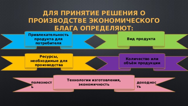 Для принятие решения о производстве экономического блага определяют: Привлекательность продукта для потребителя Вид продукта Ресурсы, необходимые для производства Количество или объём продукции Технологии изготовления, экономичность доходность полезность 