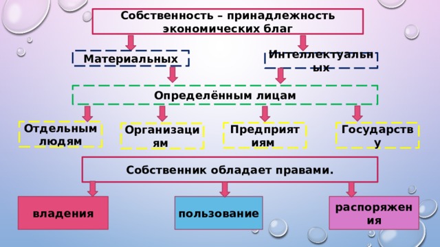 Собственность – принадлежность экономических благ Материальных Интеллектуальных Определённым лицам Отдельным людям Государству Предприятиям Организациям Собственник обладает правами. владения пользование распоряжения 