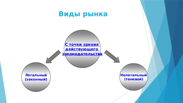 Виды рынка С точки зрения действующего законодательства Легальный (законный) Нелегальный (теневой) 