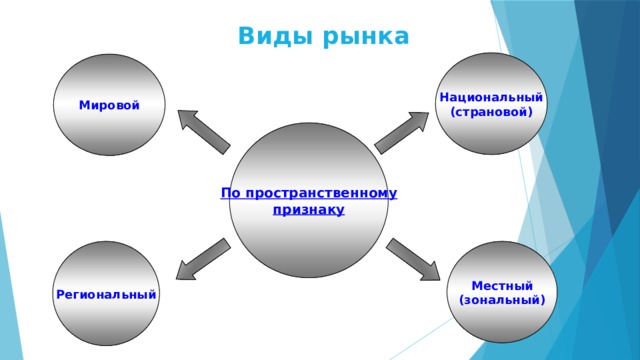 Виды рынка Национальный (страновой) Мировой По пространственному признаку Региональный Местный (зональный) 