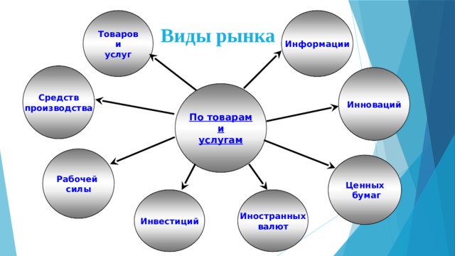 Информации Товаров  и услуг Виды  рынка Средств производства Инноваций По товарам и услугам Рабочей силы Ценных  бумаг Иностранных Инвестиций валют 
