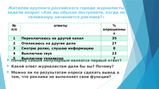 Жителям крупного российского города журналисты задали вопрос «Как вы обычно поступаете, когда по телевизору начинается реклама?» № п/п ответы 1 % опрошенных Переключаюсь на другой канал 2 Отвлекаюсь на другие дела 3 35 4 27 Смотрю ролик, слушаю информацию Выключаю звук 8 5 23 Выключаю телевизор 7 Почему самым популярным является первый ответ? Какой ответ журналистам дали бы вы? Почему? Можно ли по результатам опроса сделать вывод о том, что реклама не выполняет свои функции? 