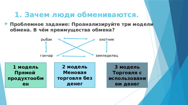 1. Зачем люди обмениваются. Проблемное задание: Проанализируйте три модели обмена. В чём преимущества обмена? рыбак охотник земледелец гончар 2 модель Меновая торговля без денег 1 модель 3 модель Прямой продуктообмен Торговля с использованием денег 