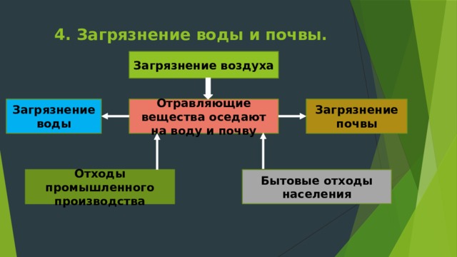4. Загрязнение воды и почвы.   Загрязнение воздуха Отравляющие вещества оседают на воду и почву Загрязнение почвы Загрязнение воды Отходы промышленного производства Бытовые отходы населения 