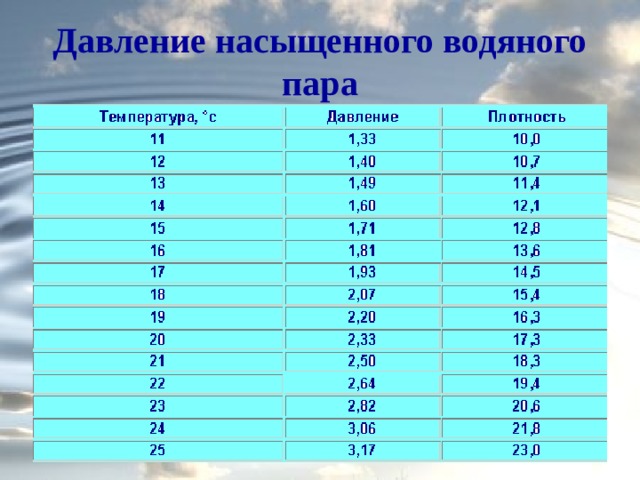 Давление насыщенного водяного пара 