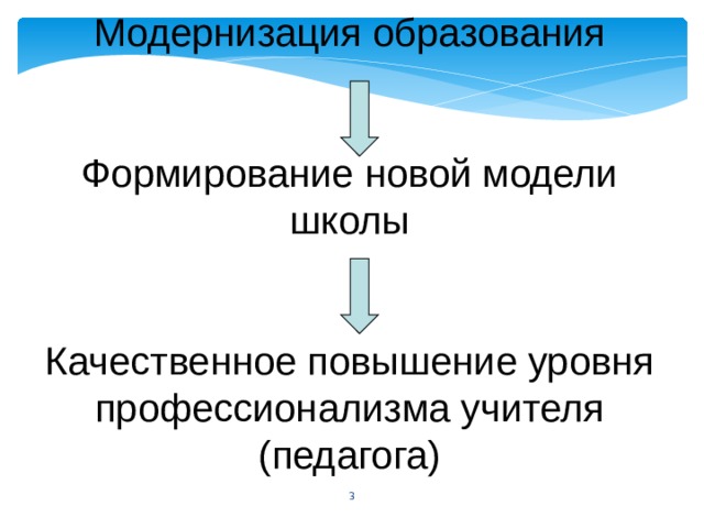 Модернизация образования    Формирование новой модели школы    Качественное повышение уровня профессионализма учителя (педагога)  