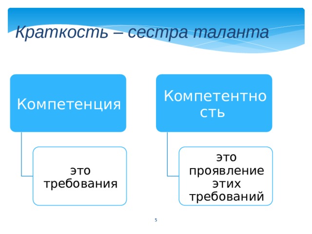  Краткость – сестра таланта Компетенция Компетентность это требования это проявление этих требований 5 