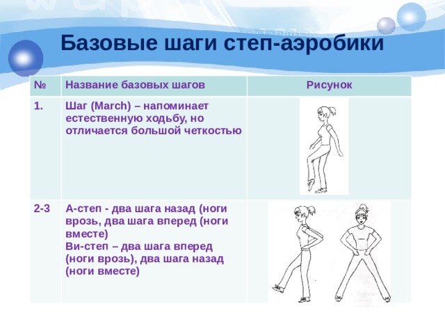 Базовые шаги степ-аэробики   № Название базовых шагов 1. Рисунок Шаг (March) – напоминает естественную ходьбу, но отличается большой четкостью 2-3 А-степ - два шага назад (ноги врозь, два шага вперед (ноги вместе) Ви-степ – два шага вперед (ноги врозь), два шага назад (ноги вместе) 