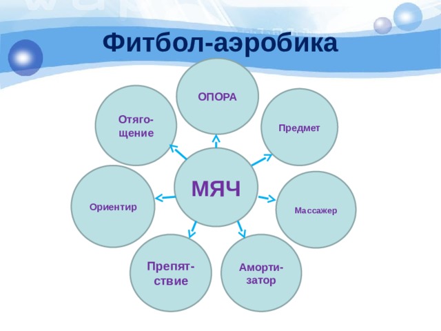 Фитбол-аэробика ОПОРА Отяго-щение Предмет МЯЧ Ориентир Массажер Препят-ствие Аморти-затор 
