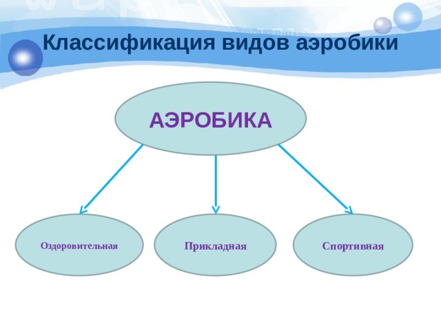 Классификация видов аэробики АЭРОБИКА Оздоровительная Прикладная Спортивная 