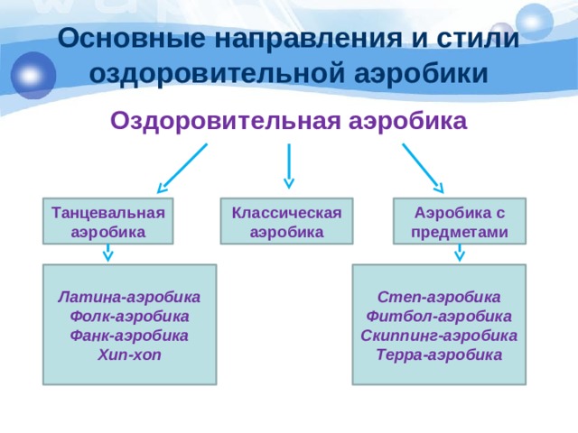 Основные направления и стили оздоровительной аэробики Оздоровительная аэробика Танцевальная аэробика Классическая аэробика Аэробика с предметами Латина-аэробика Степ-аэробика Фолк-аэробика Фитбол-аэробика Фанк-аэробика Скиппинг-аэробика Хип-хоп Терра-аэробика 