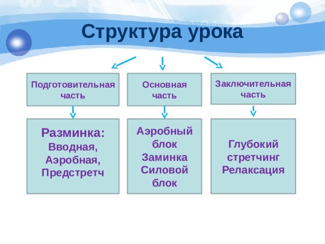 Структура урока Заключительная часть Подготовительная Основная часть часть Разминка: Аэробный блок Глубокий стретчинг Вводная, Заминка Релаксация Аэробная, Силовой блок Предстретч   