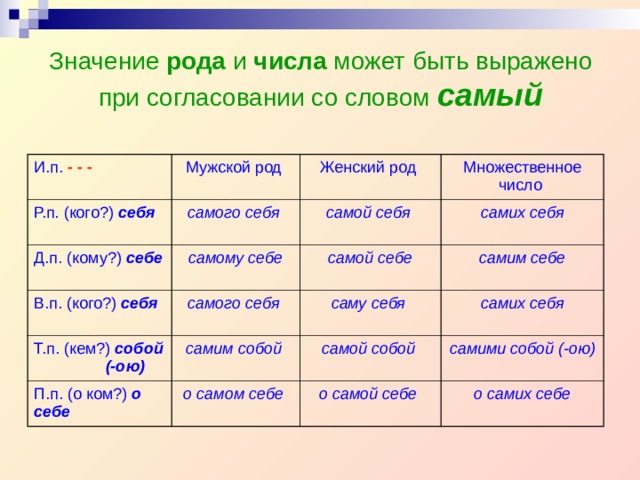 Значение рода и числа может быть выражено при согласовании со словом самый И.п. - - -  Мужской род Р.п. (кого?) себя самого себя  Женский род Д.п. (кому?) себе Множественное число самой себя  самому себе В.п. (кого?) себя самого себя  самих себя самой себе Т.п. (кем?) собой (-ою) П.п. (о ком?) о себе самим собой  самим себе саму себя  самих себя о самом себе  самой собой  самими собой (-ою) о самой себе  о самих себе