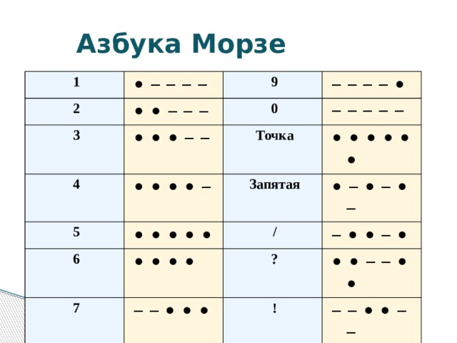 Азбука Морзе 1 • − − − − 2 9 •  • − − − 3 − − − − • 0 •  •  • − − 4 5 − − − − − Точка •  •  •  • − 6 •  •  •  •  • Запятая •  •  •  •  •  • • − • − • − / •  •  •  • 7 − •  • − • ? 8 − − •  •  • •  • − − •  • − − − •  • ! − − •  • − − @ • − − • − • Характерной особенностью азбуки Морзе является переменная длина кода разных букв , поэтому код Морзе называют неравномерным кодом . Буквы, которые встречаются в тексте чаще, имеют более короткий код, чем редкие буквы. Это сделано для того, чтобы сократить длину всего сообщения. Но из-за переменной длины кода букв возникает проблема отделения букв друг от друга в тексте. Поэтому для разделения приходится использовать паузу (пропуск). Следовательно, телеграфный алфавит Морзе является троичным, т.к. в нем используются три знака: точка, тире, пропуск.  