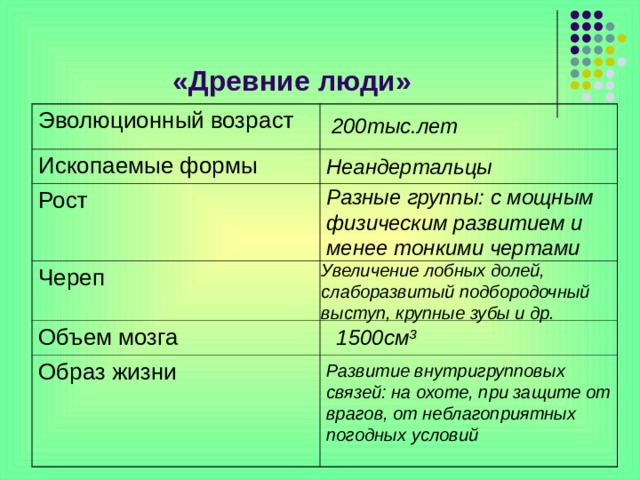 «Древние люди» Эволюционный возраст Ископаемые формы Рост Череп Объем мозга Образ жизни 200тыс.лет  Неандертальцы Разные группы: с мощным физическим развитием и менее тонкими чертами Увеличение лобных долей, слаборазвитый подбородочный выступ, крупные зубы и др. 1500см³  Развитие внутригрупповых связей: на охоте, при защите от врагов, от неблагоприятных погодных условий  