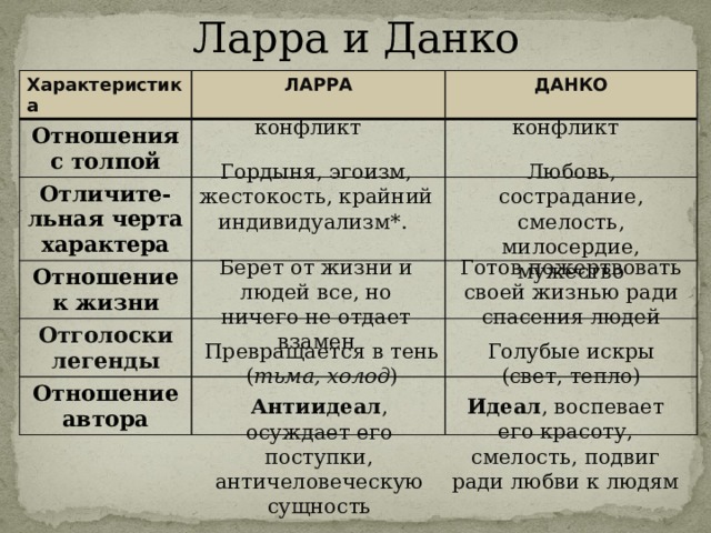 Ларра и Данко Характеристика Отношения с толпой ЛАРРА ДАНКО Отличите-льная черта характера Отношение к жизни Отголоски легенды Отношение автора конфликт конфликт Любовь, сострадание, смелость, милосердие, мужество Гордыня, эгоизм, жестокость, крайний индивидуализм*. Берет от жизни и людей все, но Готов пожертвовать своей жизнью ради спасения людей ничего не отдает взамен Превращается в тень ( тьма, холод ) Голубые искры (свет, тепло) Антиидеал , осуждает его поступки, античеловеческую сущность Идеал , воспевает его красоту, смелость, подвиг ради любви к людям 