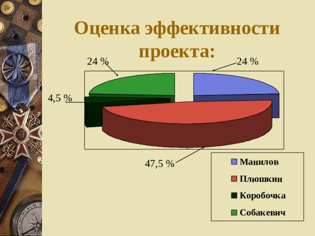 Оценка эффективности проекта: 