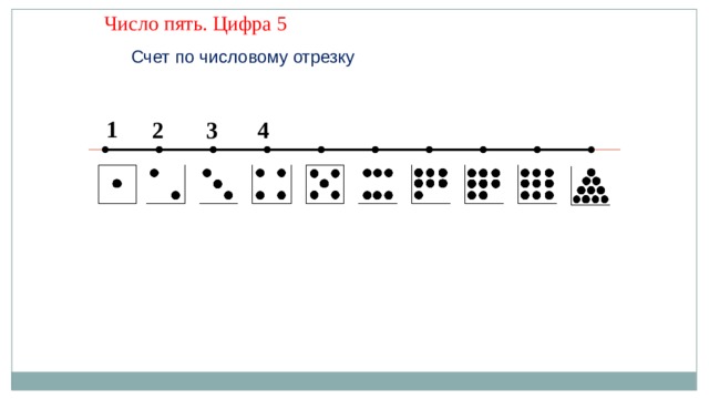 Число пять. Цифра 5  Счет по числовому отрезку 1 4 3 2 Актуализация знаний Работа с числовым рядом  