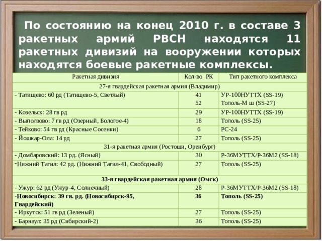  По состоянию на конец 2010 г. в составе 3 ракетных армий РВСН находятся 11 ракетных дивизий на вооружении которых находятся боевые ракетные комплексы. Ракетная дивизия Кол-во РК 27-я гвардейская ракетная армия (Владимир) Тип ракетного комплекса - Татищево: 60 рд (Татищево-5, Светлый) 41 - Козельск: 28 гв рд 52 УР-100НУТТХ (SS-19) 29 - Выползово: 7 гв рд (Озерный, Бологое-4) 18 Тополь-М ш (SS-27) УР-100НУТТХ (SS-19) - Тейково: 54 гв рд (Красные Сосенки) - Йошкар-Ола: 14 рд Тополь (SS-25) 6 27 РС-24 31-я ракетная армия (Ростоши, Оренбург) - Домбаровский: 13 рд. (Ясный) Тополь (SS-25) 30 Нижний Тагил: 42 рд. (Нижний Тагил-41, Свободный) Р-36МУТТХ/Р-36М2 (SS-18) 27 33-я гвардейская ракетная армия (Омск) Тополь (SS-25) - Ужур: 62 рд (Ужур-4, Солнечный) Новосибирск: 39 гв. рд. (Новосибирск-95, Гвардейский) 28 36 Р-36МУТТХ/Р-36М2 (SS-18) - Иркутск: 51 гв рд (Зеленый) Тополь (SS-25) 27 - Барнаул: 35 рд (Сибирский-2) 36 Тополь (SS-25) Тополь (SS-25) 