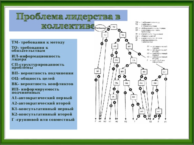 ТМ- требования к методу ТО- требования к обязательствам ИЛ-информационность лидера СП-структурированность проблемы ВП- вероятность подчинения ОЦ- общность целей ВК- вероятность конфликтов ИП- информируемость подчиненных А1-автократический первый А2-автократический второй К1-консультативный первый К2-консультативный второй Г -групповой или совместный 