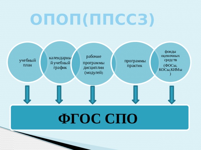 ОПОП(ППССЗ) календарный  учебный график программы практик учебный план фонды оценочных средств (ФОСы, КОСы,КИМы) рабочие программы дисциплин (модулей ) ФГОС СПО 