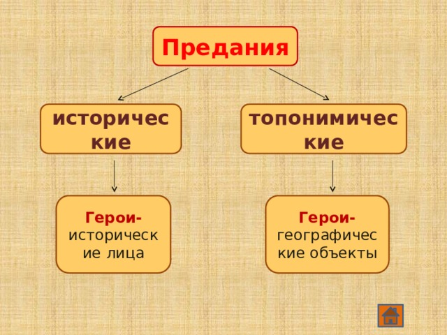 Предания исторические топонимические Герои- исторические лица Герои- географические объекты 