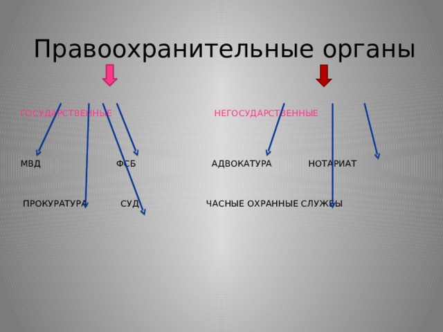 Правоохранительные органы ГОСУДАРСТВЕННЫЕ  НЕГОСУДАРСТВЕННЫЕ МВД ФСБ АДВОКАТУРА НОТАРИАТ  ПРОКУРАТУРА СУД ЧАСНЫЕ ОХРАННЫЕ СЛУЖБЫ 