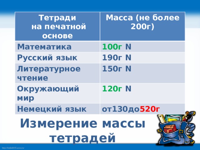 Тетради  на печатной основе Масса (не более 200г) Математика 100г N Русский язык 190г N Литературное чтение 150г N Окружающий мир 120г  N Немецкий язык от130до 520г Измерение массы тетрадей 