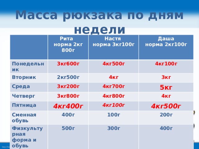 Масса рюкзака по дням недели Рита Понедельник 3кг600г норма 2кг 800г Настя Вторник Среда 2кг500г 4кг500г норма 3кг100г Даша  4кг100г норма 2кг100г 3кг200г Четверг 4кг Пятница 3кг800г 4кг700г 3кг 5кг 4кг400г 4кг800г Сменная обувь 4кг 4кг100г 400г Физкультурная форма и обувь 4кг500г 500г 100г 200г 300г 400г 