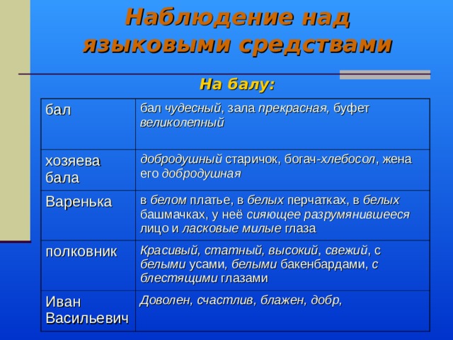 Наблюдение над языковыми средствами   На балу: бал бал чудесный , зала прекрасная, буфет великолепный хозяева бала добродушный старичок, богач -хлебосол , жена его добродушная Варенька в белом платье, в белых перчатках, в белых башмачках, у неё сияющее разрумянившееся лицо и ласковые милые глаза полковник Красивый, статный, высокий, свежий , с белыми усами , белыми бакенбардами, с блестящими глазами Иван Васильевич Доволен, счастлив, блажен, добр, 