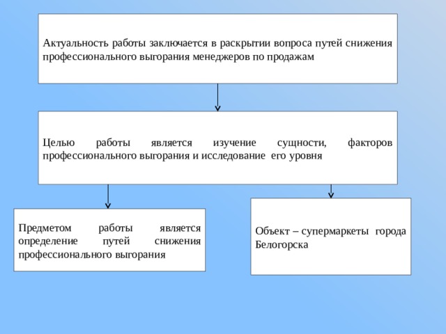 Актуальность работы заключается в раскрытии вопроса путей снижения профессионального выгорания менеджеров по продажам Целью работы является изучение сущности, факторов профессионального выгорания и исследование его уровня Объект – супермаркеты города Белогорска Предметом работы является определение путей снижения профессионального выгорания 