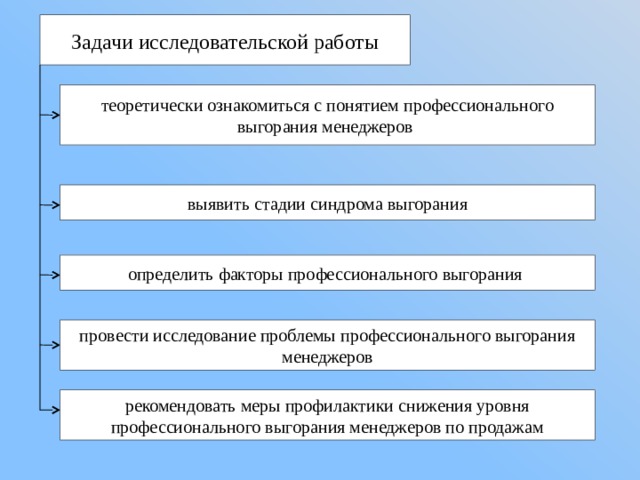 Задачи исследовательской работы теоретически ознакомиться с понятием профессионального выгорания менеджеров выявить стадии синдрома выгорания определить факторы профессионального выгорания провести исследование проблемы профессионального выгорания менеджеров рекомендовать меры профилактики снижения уровня профессионального выгорания менеджеров по продажам 