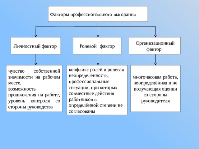 Факторы профессионального выгорания  Организационный  фактор  Ролевой  фактор Личностный фактор чувство собственной значимости на рабочем месте, конфликт ролей и ролевая неопределенность, многочасовая работа, неопределённая и не получающая оценки со стороны руководителя возможность продвижения на работе, уровень контроля со стороны руководства профессиональные ситуации, при которых совместные действия работников в определённой степени не согласованы 