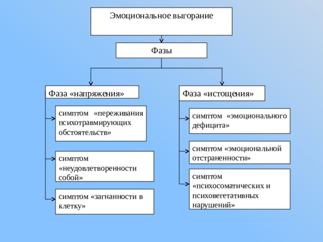 Эмоциональное выгорание Фазы Фаза «истощения» Фаза «напряжения» симптом «переживания психотравмирующих обстоятельств» cимптом «эмоционального дефицита» симптом «эмоциональной отстраненности» симптом «неудовлетворенности собой» симптом «психосоматических и психовегетативных нарушений» симптом «загнанности в клетку» 