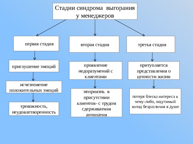 Стадии синдрома выгорания у менеджеров вторая стадия третья стадия первая стадия приглушение эмоций проявление недоразумений с клиентами притупляется представления о ценности жизни исчезновение положительных эмоций неприязнь в присутствии клиентов- с трудом сдерживаемая антипатия потеря блеска интереса к чему-либо, ощутимый холод безразличия в душе тревожность, неудовлетворенность 