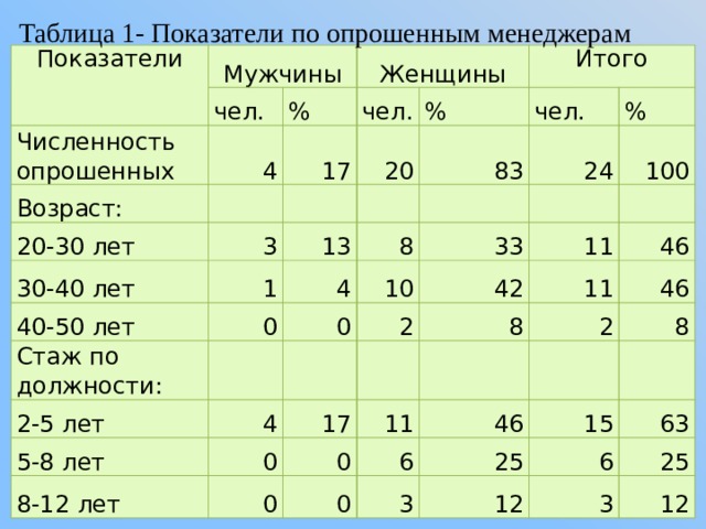 Таблица 1- Показатели по опрошенным менеджерам Показатели Мужчины чел. Численность опрошенных Женщины 4 Возраст: % 20-30 лет чел. 17   % 20 30-40 лет   3 Итого 1 40-50 лет 13   83 чел. 0   8 4 Стаж по должности: % 24 0 10 33   100 2-5 лет 42 2 4   5-8 лет 11 8 8-12 лет 0 46 11 17 0 2 46 0 11 46 8 6 0 3 25 15 12 63 6 25 3 12 