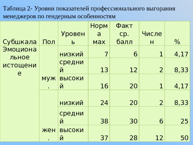 Таблица 2- Уровни показателей профессионального выгорания менеджеров по гендерным особенностям Субшкала Пол Эмоциональное истощение Уровень муж. Норма мах низкий средний Факт ср. балл 7 Числен 6 13 жен. высокий 1 % 12 16 низкий 4,17 2 средний 20 24 8,33 высокий 38 20 1 2 4,17 30 37 8,33 6 28 25 12 50 