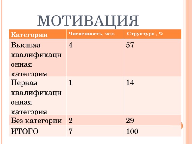МОТИВАЦИЯ Категории Численность, чел. Высшая квалификационная категория  Структура , % 4 Первая квалификационная категория 57 1 Без категории 14 2 ИТОГО 29 7 100 