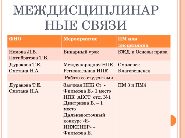МЕЖДИСЦИПЛИНАРНЫЕ СВЯЗИ ФИО Мероприятие Немова Л.В. Пятибратова Т.В. ПМ или дисциплина Бинарный урок Дуракова Т.Е. Сметана Н.А. Международная НПК Региональная НПК БЖД и Основы права Работа со студентами Смоленск Благовещенск Дуракова Т.Е. Сметана Н.А. Заочная НПК Ст - Филькова Е.- 1 место НПК АКСТ отд. №1 Дмитриева В. – 1 место Дальневосточный конкурс «Я-ИНЖЕНЕР» – Филькова Е. ПМ 3 и ПМ4 