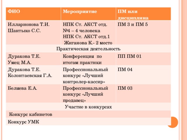ФИО Илларионова Т.И. Шантыко С.С. Мероприятие НПК Ст. АКСТ отд. №4 – 4 человека НПК Ст. АКСТ отд.1  Жиганова К.- 2 место Практическая деятельность ПМ или дисциплина Дуракова Т.Е. Умец М.А. ПМ 3 и ПМ 5 Конференция по итогам практики Дуракова Т.Е. Колонтаевская Г.А. Беляева Е.А. ПП ПМ 01 Профессиональный конкурс «Лучший контролер-кассир» Профессиональный конкурс «Лучший продавец» Участие в конкурсах ПМ 04  Конкурс кабинетов ПМ 03 Конкурс УМК 