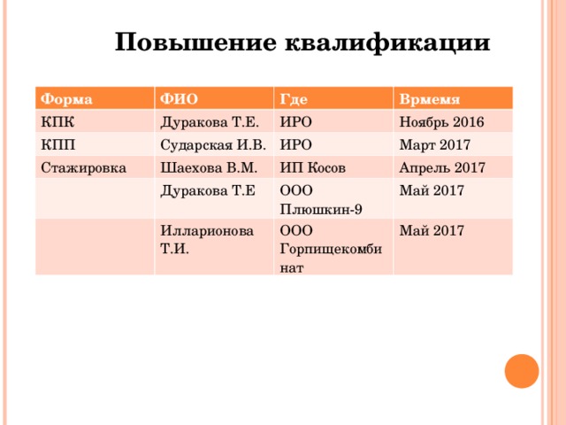 Повышение квалификации Форма КПК ФИО Где КПП Дуракова Т.Е. Врмемя Стажировка Сударская И.В. ИРО ИРО Ноябрь 2016 Шаехова В.М. ИП Косов Дуракова Т.Е Март 2017 Апрель 2017 ООО Плюшкин-9 Илларионова Т.И. Май 2017 ООО Горпищекомбинат Май 2017 