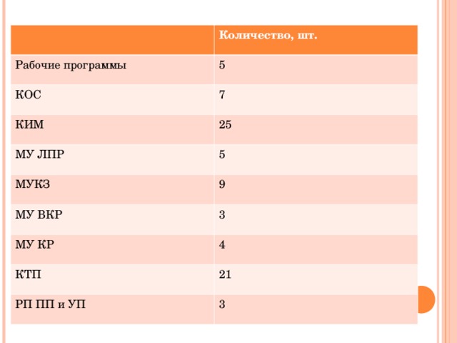 Количество, шт. Рабочие программы 5 КОС 7 КИМ 25 МУ ЛПР МУКЗ 5 9 МУ ВКР 3 МУ КР 4 КТП 21 РП ПП и УП 3 