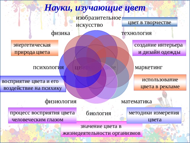 Науки, изучающие цвет цвет в творчестве энергетическая создание интерьера  природа цвета и дизайн одежды цветоведение использование цвета в рекламе восприятие цвета и его  воздействие на психику процесс восприятия цвета методики измерения  цвета  человеческим глазом значение цвета в жизнедеятельности организмов 