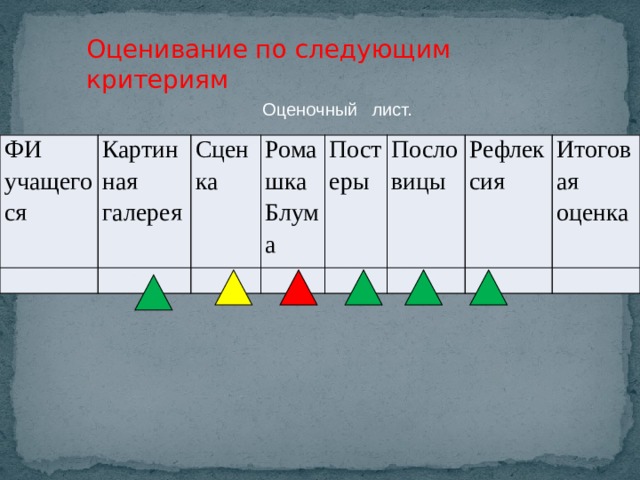 Оценивание по следующим критериям Оценочный лист. ФИ учащегося Картинная галерея Сценка Ромашка Блума Постеры Пословицы Рефлексия Итоговая оценка             